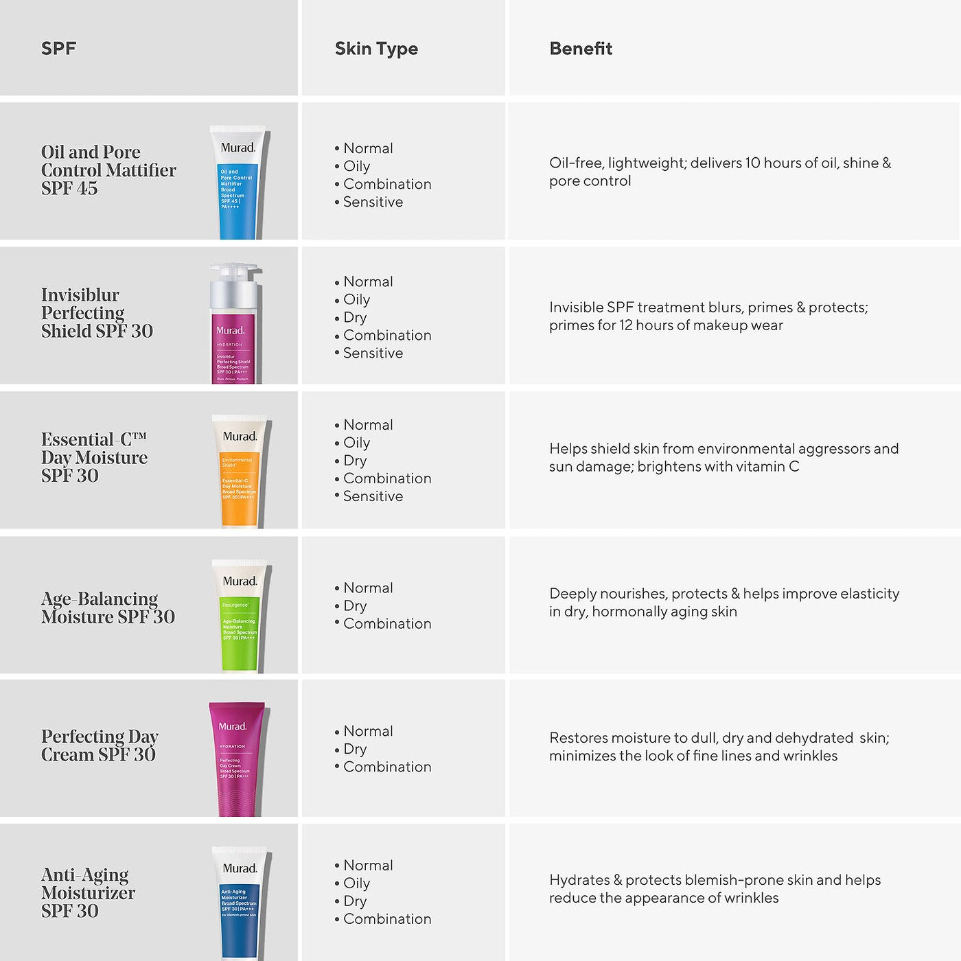 Murad moisturizers in comparison