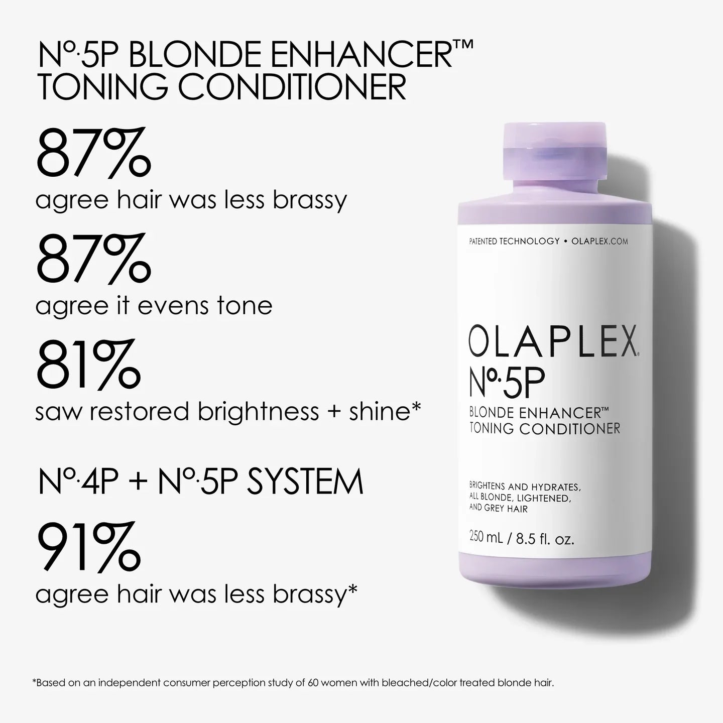 Olaplex No. 5P Blonde Enhancer Toning Conditioner was used in an independent consumer perception study of 60 women with bleached/color treated blonde hair. Here were the results: 87% agree hair was less brassy, 87% agree it evens tone, 81% saw restored brightness and shine, and 91% agree hair was less brassy when using the No.4P Shampoo and No.5P conditioner together