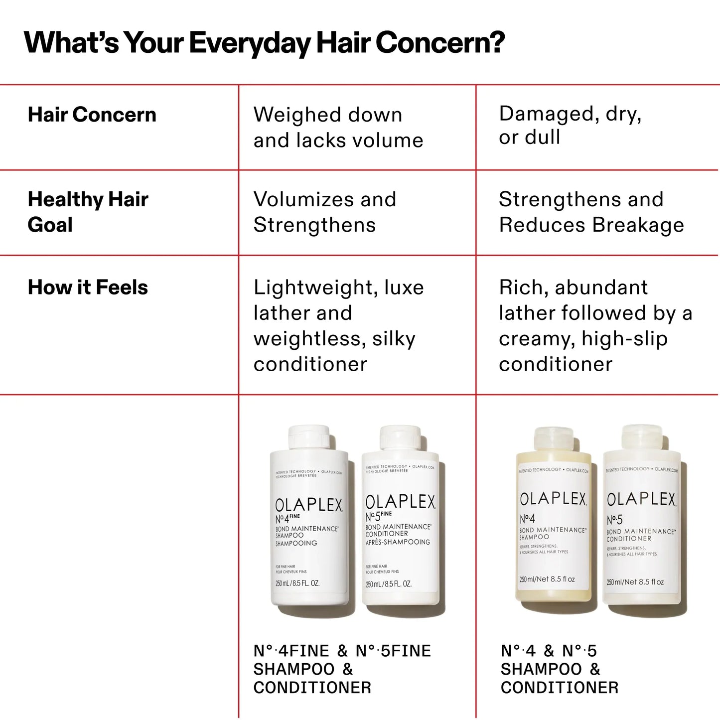 Olaplex Number 4 Bond Maintenance Shampoo for fine hair that is weighed down, and lacks volume. It is for anyone with the hair goal of volumizing and strengthening. Feels lightweight with a luxe lather and weightless silky conditioner.