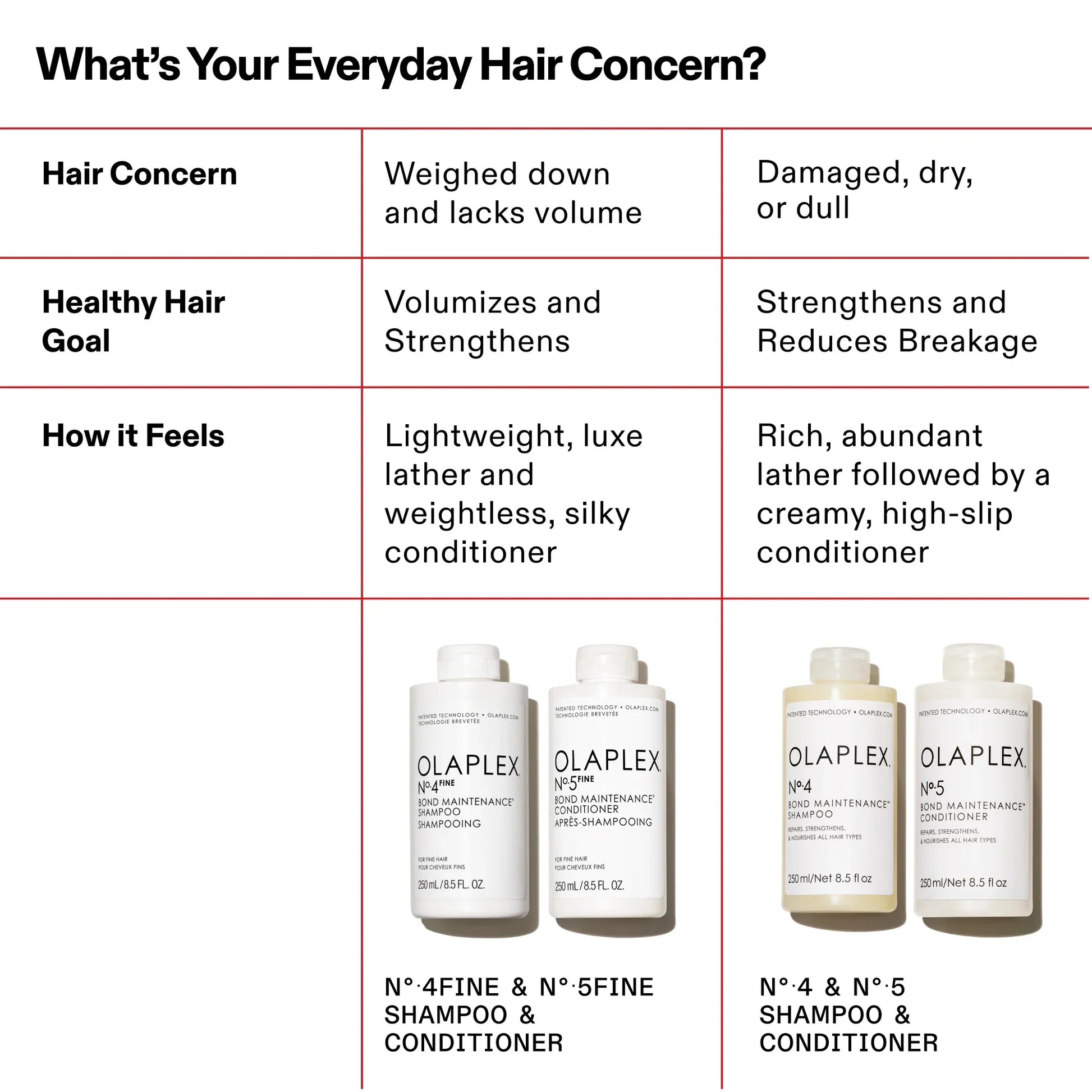 Olaplex Number 4 Bond Maintenance Shampoo for fine hair that is weighed down, and lacks volume. It is for anyone with the hair goal of volumizing and strengthening. Feels lightweight with a luxe lather and weightless silky conditioner.