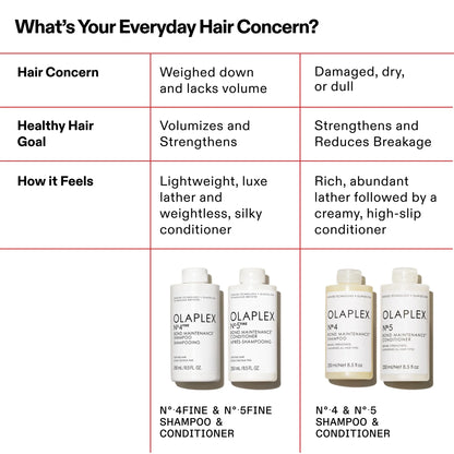 Olaplex Number 4 Bond Maintenance Shampoo for fine hair that is weighed down, and lacks volume. It is for anyone with the hair goal of volumizing and strengthening. Feels lightweight with a luxe lather and weightless silky conditioner.