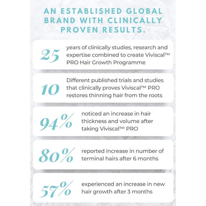 Viviscal is an established global brand with clinically proven results.