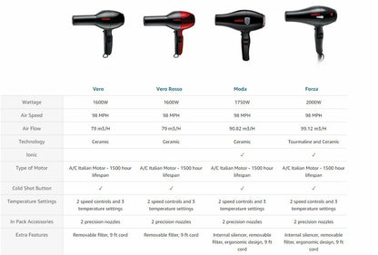 Solano Moda Dryer in comparison to Solano Vero, Vero Rosso, and Forza