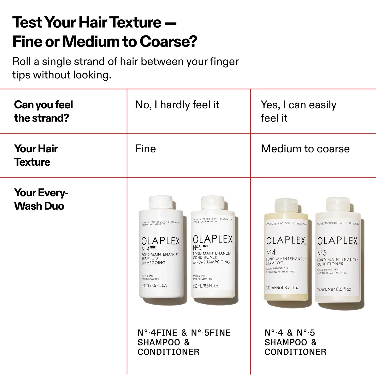 Test your hair texture to see if Olaplex Number 5 Fine Bond Maintenance Conditioner is for you. If you cannot feel your hair strand, you hair texture is fine.
