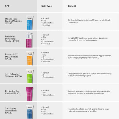 Murad moisturizers in comparison